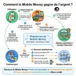 Mobile Money : l’usine à cash derrière votre écran