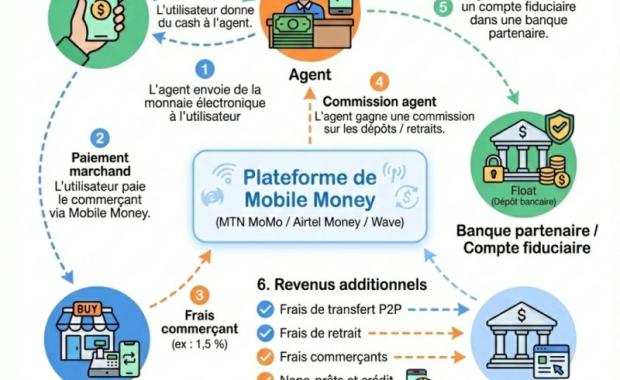 Mobile Money : l’usine à cash derrière votre écran